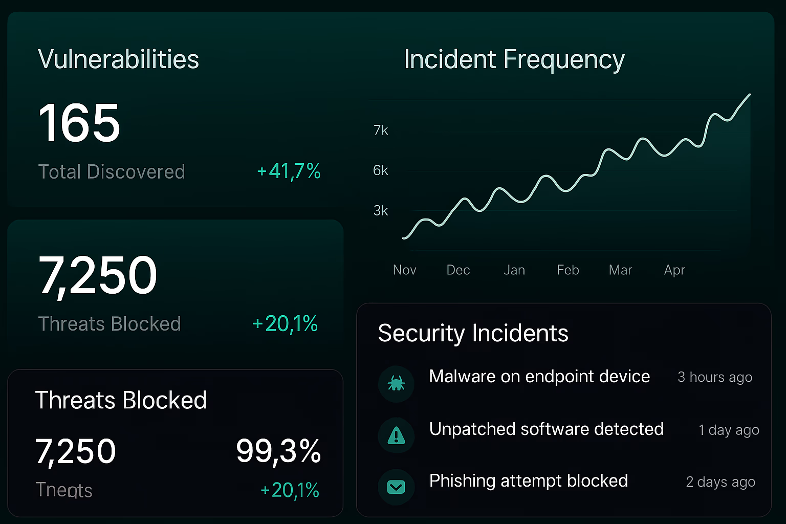 Proteligen Dashboard - Vulnerabilities and Security Incidents